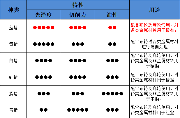 振鴻興固體蠟特性